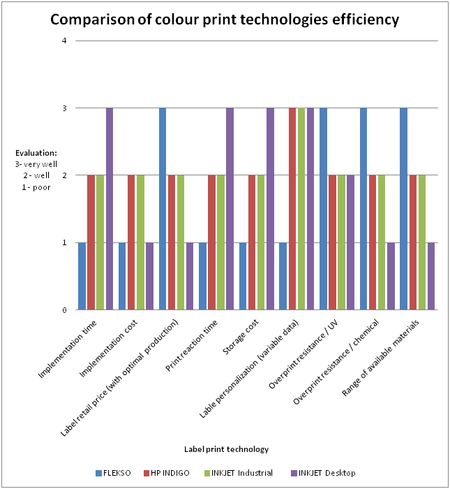 Comparision of colour printers