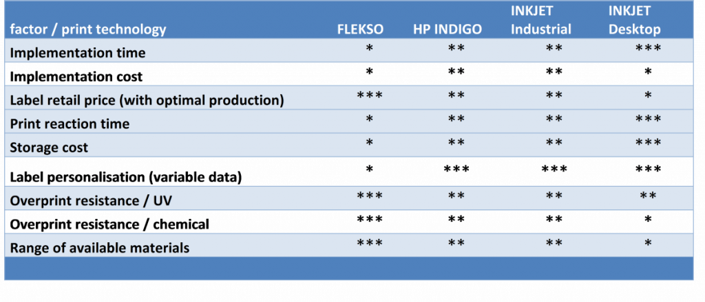 General efficiency comparison etween technologies